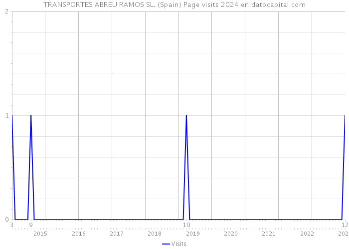 TRANSPORTES ABREU RAMOS SL. (Spain) Page visits 2024 