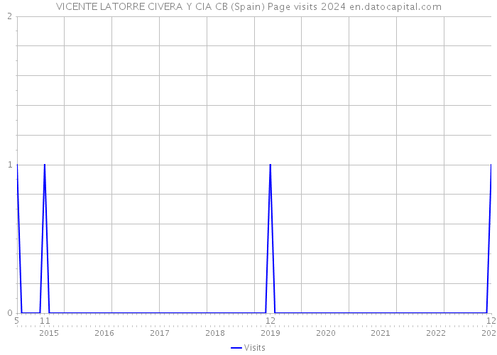 VICENTE LATORRE CIVERA Y CIA CB (Spain) Page visits 2024 