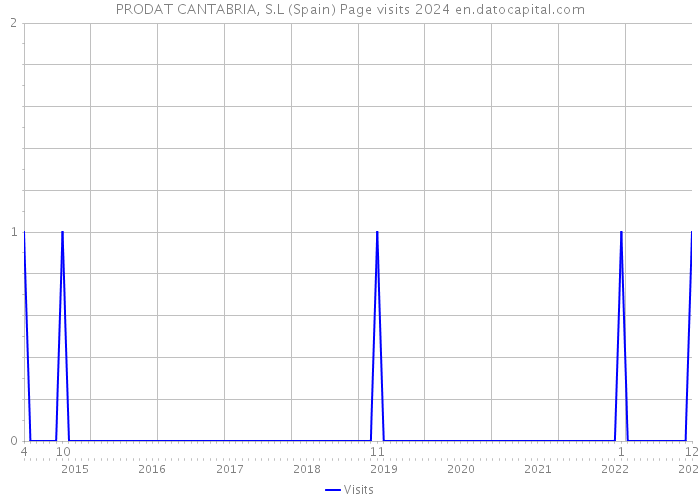 PRODAT CANTABRIA, S.L (Spain) Page visits 2024 