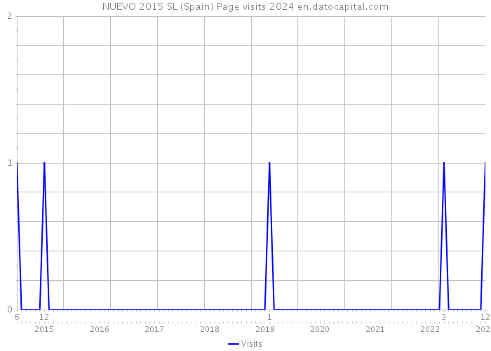 NUEVO 2015 SL (Spain) Page visits 2024 
