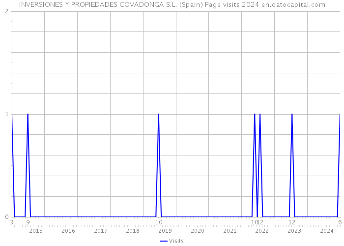 INVERSIONES Y PROPIEDADES COVADONGA S.L. (Spain) Page visits 2024 