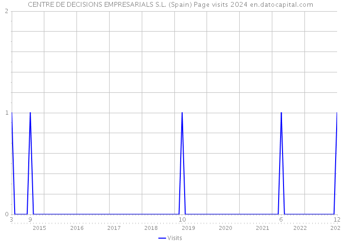 CENTRE DE DECISIONS EMPRESARIALS S.L. (Spain) Page visits 2024 