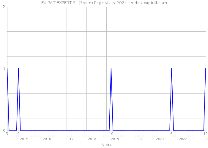 EX PAT EXPERT SL (Spain) Page visits 2024 