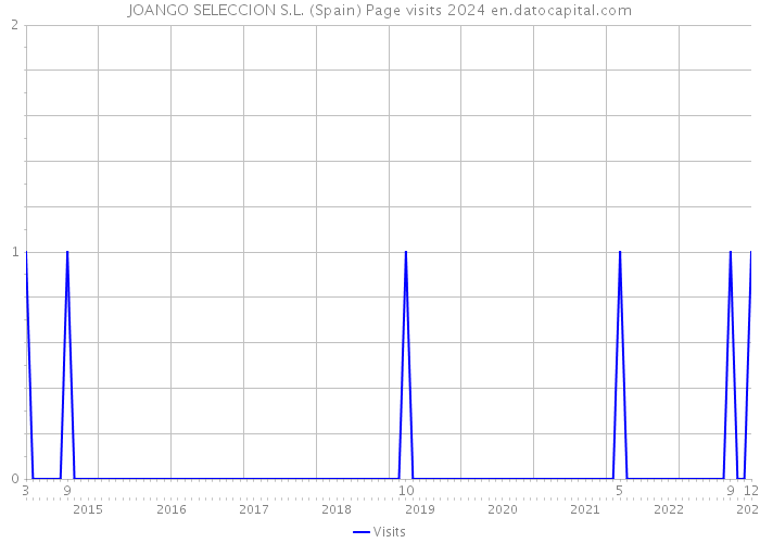 JOANGO SELECCION S.L. (Spain) Page visits 2024 