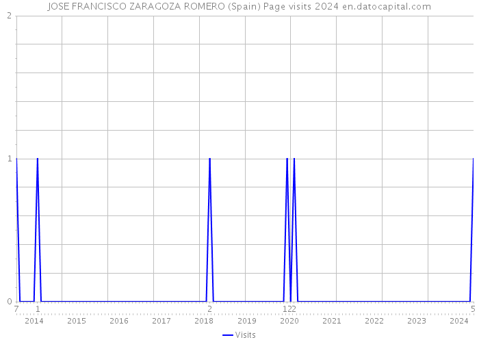JOSE FRANCISCO ZARAGOZA ROMERO (Spain) Page visits 2024 