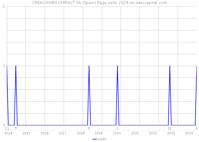 CREACIONES CHIRALT SA (Spain) Page visits 2024 