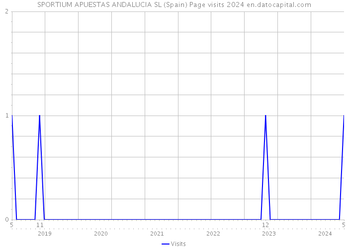 SPORTIUM APUESTAS ANDALUCIA SL (Spain) Page visits 2024 