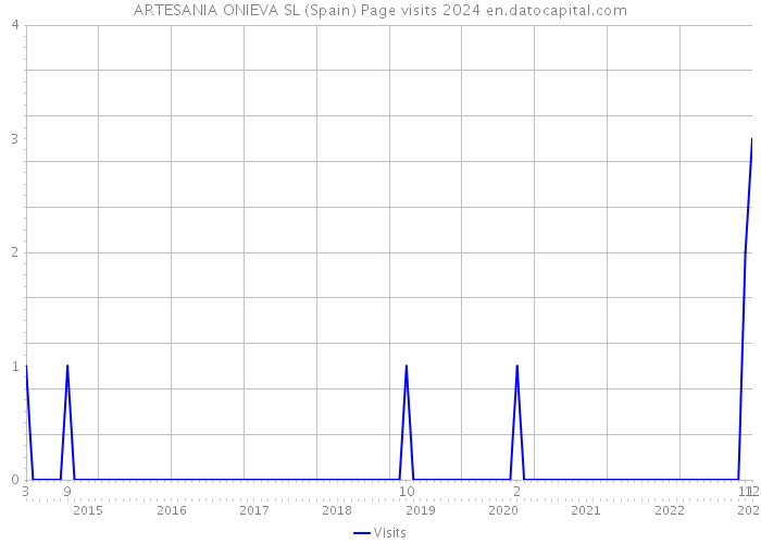 ARTESANIA ONIEVA SL (Spain) Page visits 2024 