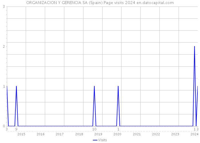 ORGANIZACION Y GERENCIA SA (Spain) Page visits 2024 