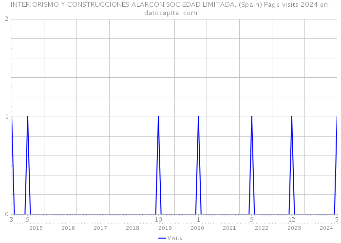 INTERIORISMO Y CONSTRUCCIONES ALARCON SOCIEDAD LIMITADA. (Spain) Page visits 2024 