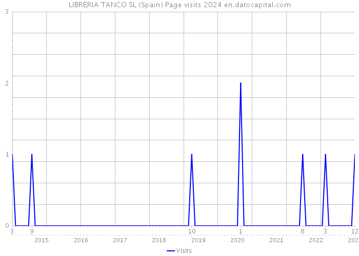 LIBRERIA TANCO SL (Spain) Page visits 2024 