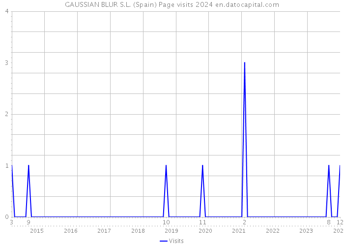 GAUSSIAN BLUR S.L. (Spain) Page visits 2024 