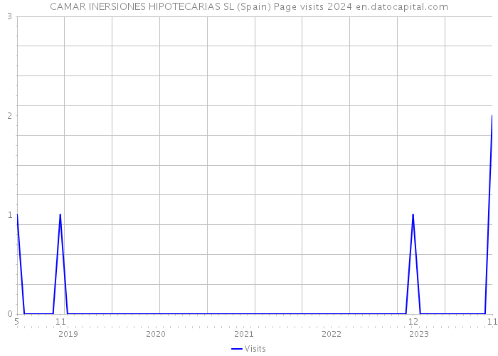 CAMAR INERSIONES HIPOTECARIAS SL (Spain) Page visits 2024 