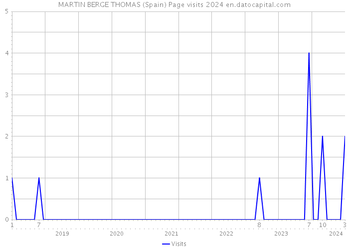 MARTIN BERGE THOMAS (Spain) Page visits 2024 