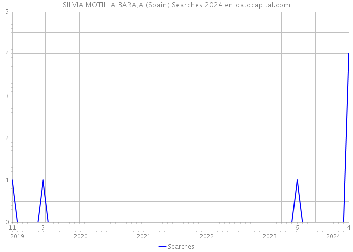 SILVIA MOTILLA BARAJA (Spain) Searches 2024 