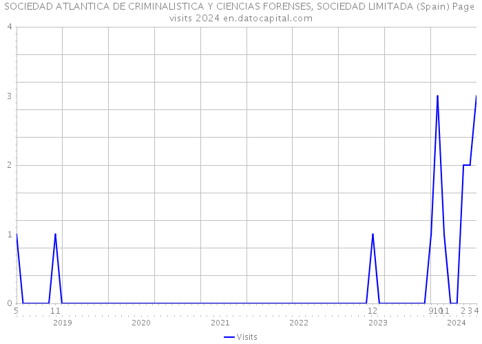 SOCIEDAD ATLANTICA DE CRIMINALISTICA Y CIENCIAS FORENSES, SOCIEDAD LIMITADA (Spain) Page visits 2024 