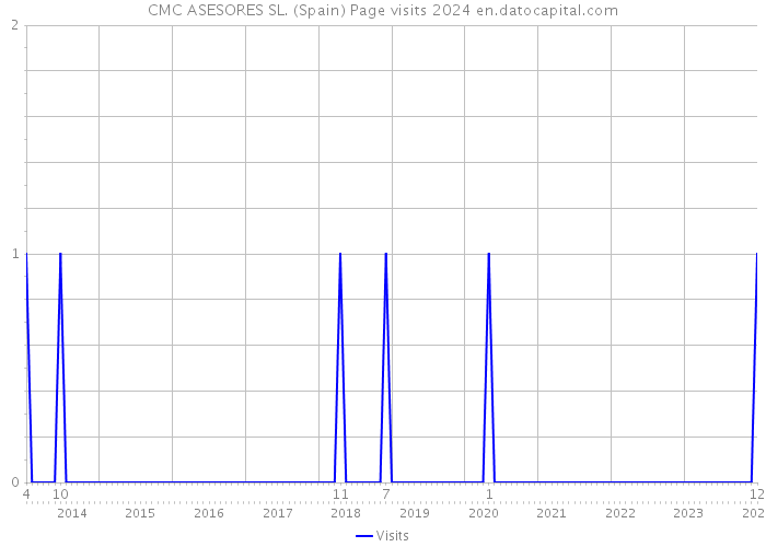 CMC ASESORES SL. (Spain) Page visits 2024 