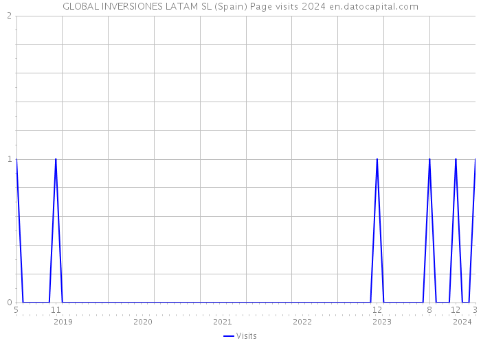 GLOBAL INVERSIONES LATAM SL (Spain) Page visits 2024 