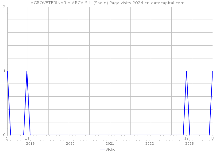 AGROVETERINARIA ARCA S.L. (Spain) Page visits 2024 