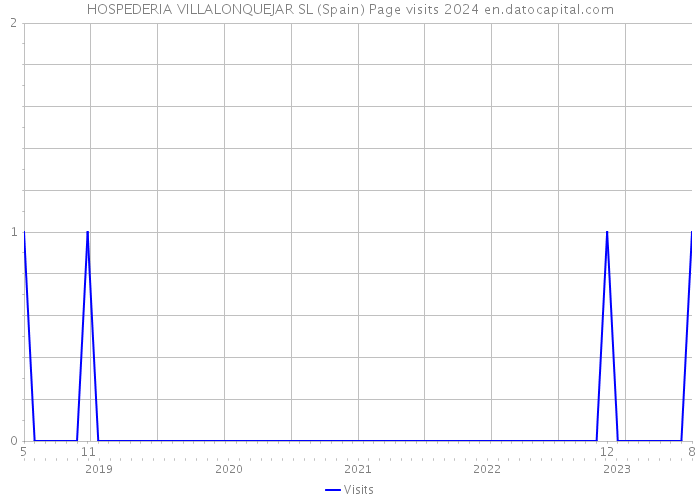 HOSPEDERIA VILLALONQUEJAR SL (Spain) Page visits 2024 