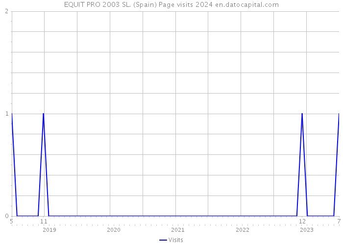 EQUIT PRO 2003 SL. (Spain) Page visits 2024 