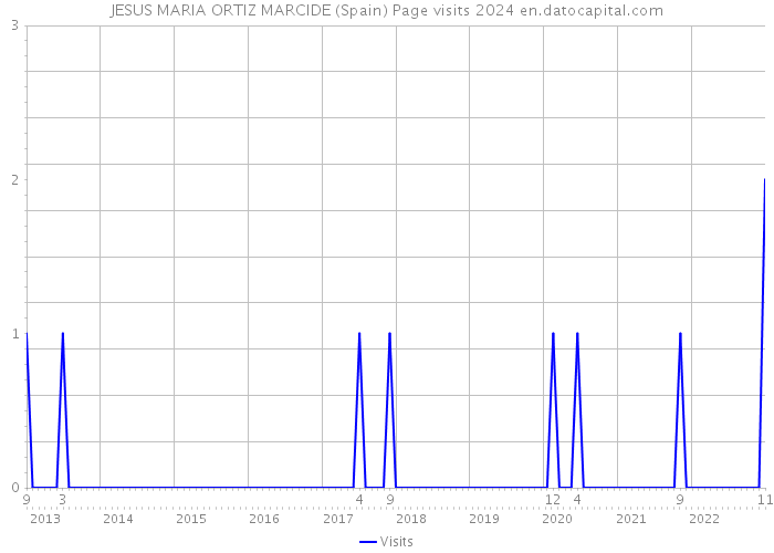 JESUS MARIA ORTIZ MARCIDE (Spain) Page visits 2024 