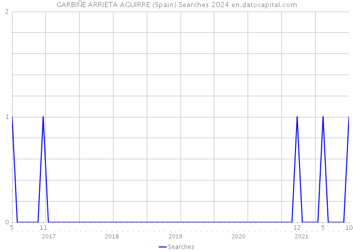 GARBIÑE ARRIETA AGUIRRE (Spain) Searches 2024 