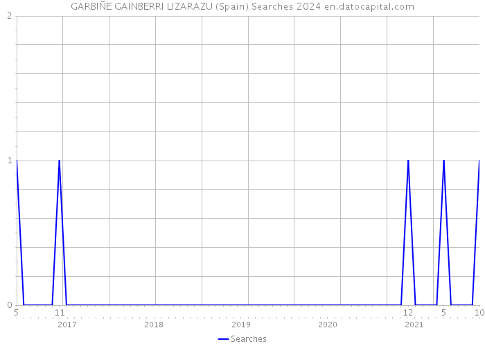 GARBIÑE GAINBERRI LIZARAZU (Spain) Searches 2024 