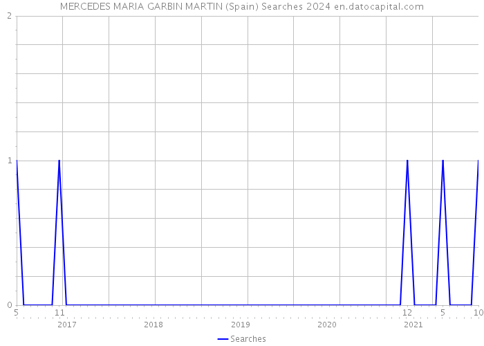 MERCEDES MARIA GARBIN MARTIN (Spain) Searches 2024 