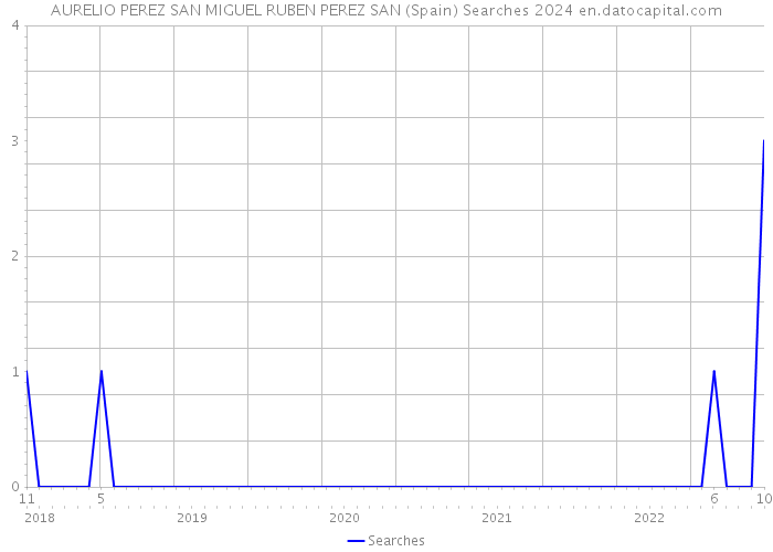 AURELIO PEREZ SAN MIGUEL RUBEN PEREZ SAN (Spain) Searches 2024 