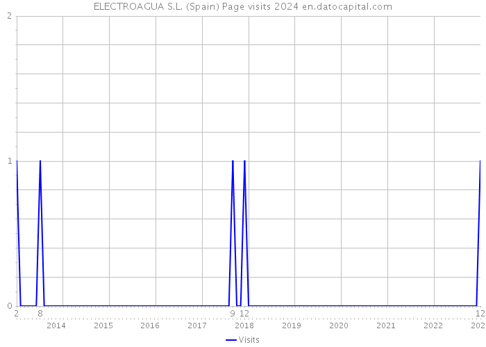 ELECTROAGUA S.L. (Spain) Page visits 2024 