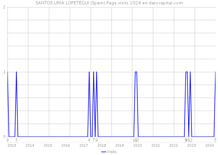 SANTOS URIA LOPETEGUI (Spain) Page visits 2024 