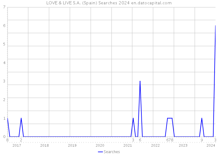 LOVE & LIVE S.A. (Spain) Searches 2024 