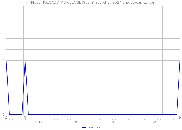 MANUEL HOLGADO MORILLA SL (Spain) Searches 2024 