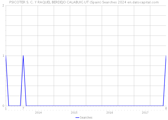 PSICOTER S. C. Y RAQUEL BERDEJO CALABUIG UT (Spain) Searches 2024 