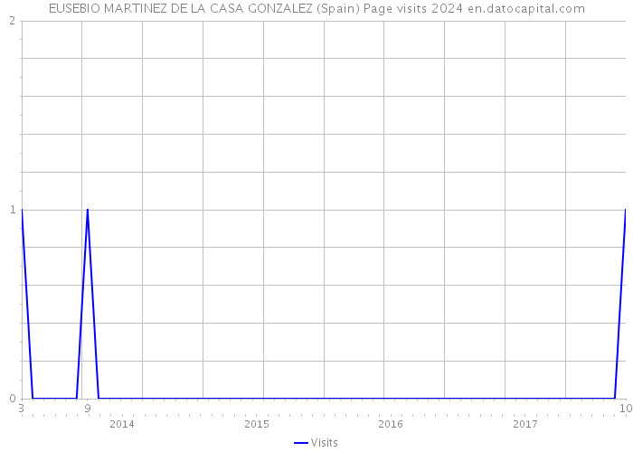 EUSEBIO MARTINEZ DE LA CASA GONZALEZ (Spain) Page visits 2024 