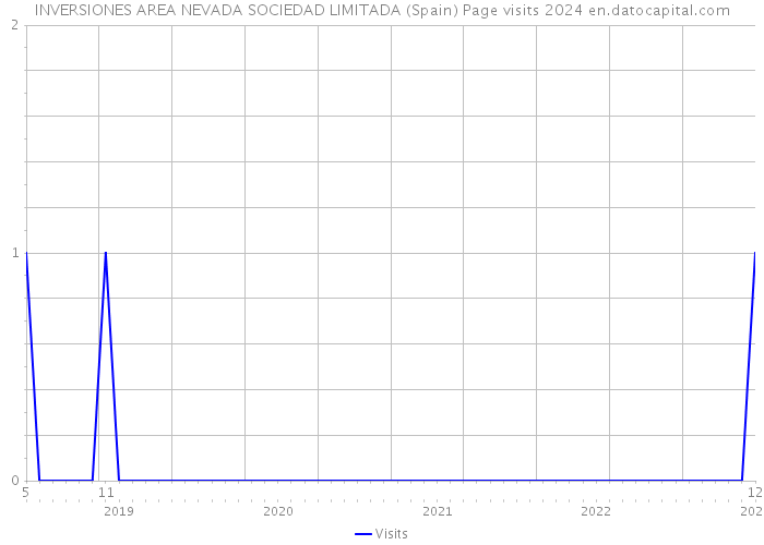 INVERSIONES AREA NEVADA SOCIEDAD LIMITADA (Spain) Page visits 2024 