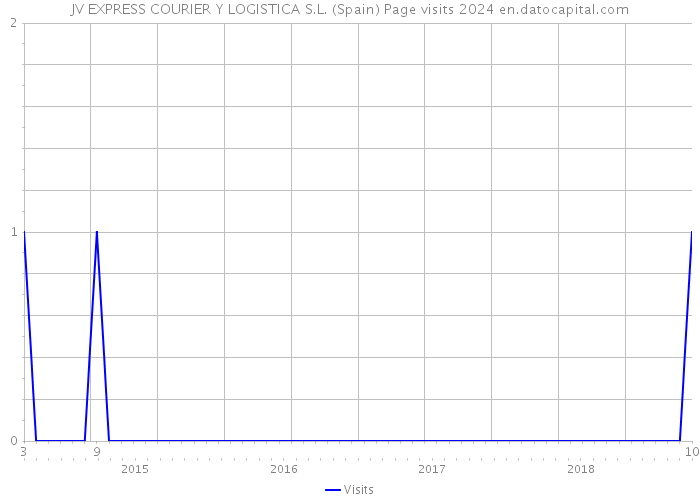 JV EXPRESS COURIER Y LOGISTICA S.L. (Spain) Page visits 2024 