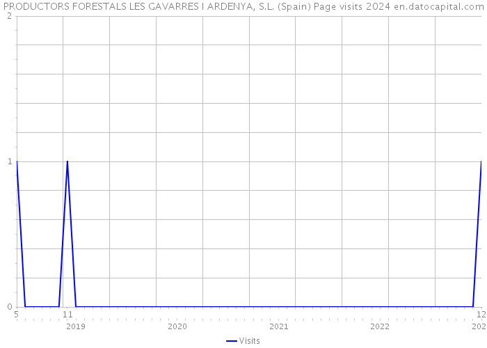 PRODUCTORS FORESTALS LES GAVARRES I ARDENYA, S.L. (Spain) Page visits 2024 