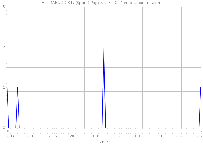 EL TRABUCO S.L. (Spain) Page visits 2024 
