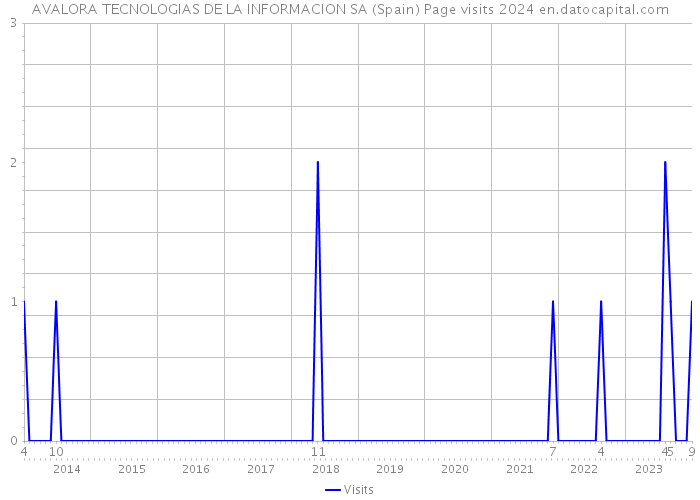 AVALORA TECNOLOGIAS DE LA INFORMACION SA (Spain) Page visits 2024 