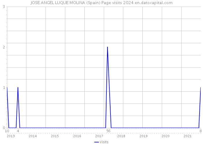 JOSE ANGEL LUQUE MOLINA (Spain) Page visits 2024 