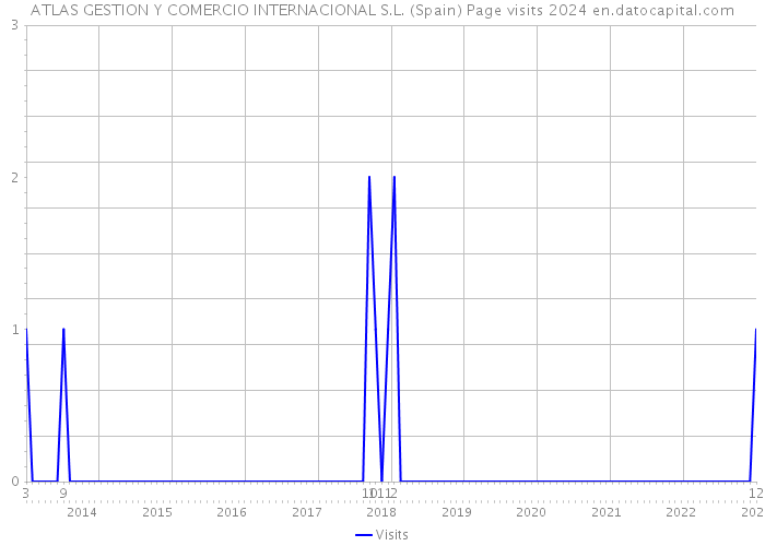 ATLAS GESTION Y COMERCIO INTERNACIONAL S.L. (Spain) Page visits 2024 