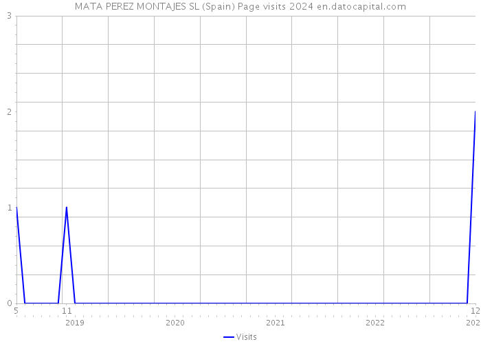 MATA PEREZ MONTAJES SL (Spain) Page visits 2024 