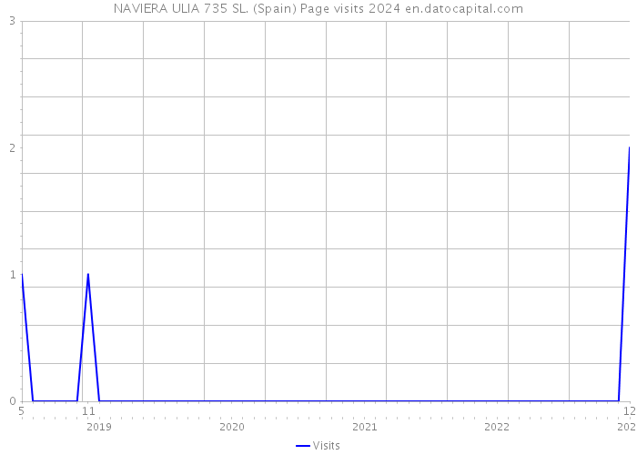 NAVIERA ULIA 735 SL. (Spain) Page visits 2024 