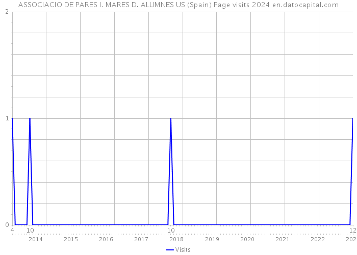 ASSOCIACIO DE PARES I. MARES D. ALUMNES US (Spain) Page visits 2024 