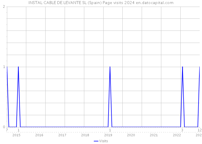 INSTAL CABLE DE LEVANTE SL (Spain) Page visits 2024 