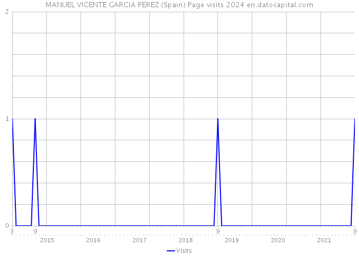 MANUEL VICENTE GARCIA PEREZ (Spain) Page visits 2024 