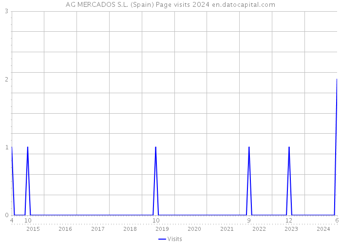 AG MERCADOS S.L. (Spain) Page visits 2024 