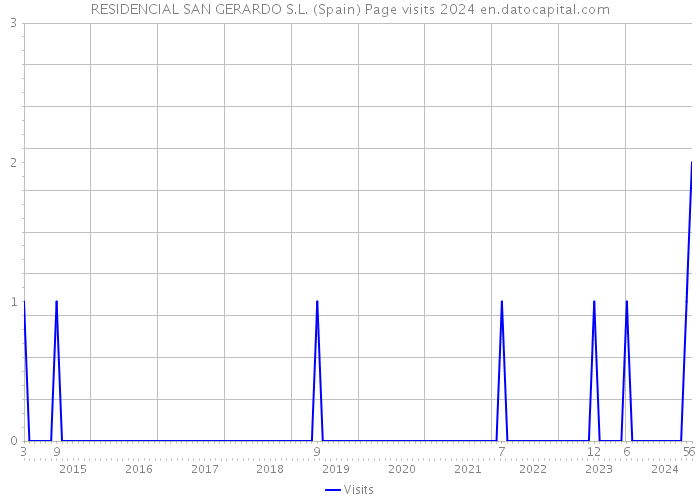 RESIDENCIAL SAN GERARDO S.L. (Spain) Page visits 2024 